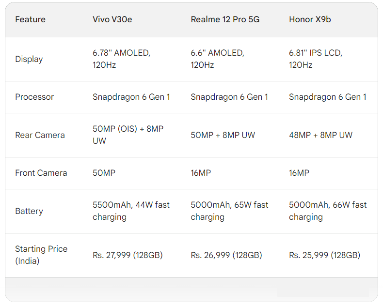 Vivo V30e vs Realme 12 Pro 5G vs Honor X9b